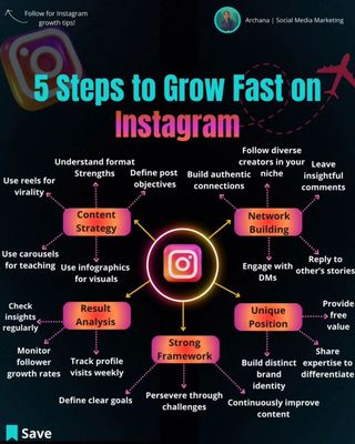 📢 Reposted @archanasocial
...
🔥 Want to make your Instagram grow big? 

Follow these 5 simple steps! ⬇️ 

📍 Save this post for future reference. 🤗 Share it with someone who might find this useful.

☝🏾 First, Plan your Instagram Content Strategy:
 -Plan what you want your posts to do -Use engaging visuals
 -Create reels that may go viral 
-Use carousel posts to teach 
-Know when to use each format 

😎 Next, Build your Network: 
-Make real friends! 
-Engage via DMs 
-Reply to stories 
-Leave insightful comments
 -Follow a mix of new, established, and top creators in your field. 

✅ Third, Analyse your Results: 
-Check your results each week
 -Check how many new followers you got - See how many people visited your profile -See what percent became followers. Follower conversion rate (aim for >15%): Followers gained/profile visits x 100

 🎯 Fourth, Share what makes you Unique: -Show why you're the best! -Share what you know 
-Give free help to your audience
 -Share client testimonials
 -Build your unique brand.

 💪🏽 Last, Have a Strong Framework: -Have a clear goal -Don't quit when it's hard -Make your content better every day -Stay focused!

😊 Follow @archanasocial for more actionable tips to boost your Instagram
 Growth 

#instagramgrowthtips #instagramstrategy #contentmarketingtips #instagramsuccess #socialmediamarketingtips #contentmarketingstrategy #instagrammarketingtips #instagramcoach #instagramseo #contentstrategytips  #smallbusinesstips #entrepreneurtips