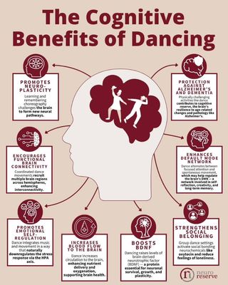 Dancing is Medicine! 💃🏽Get Your Boogie On!

👌🏾 Reposted from @neuroreserve

When it comes to building new habits that support brain health, the best ones are often simple, and even fun, like dancing💃🏻! 

Whether you’re moving with friends, joining a class, or just jamming out in your living room, dancing is a powerful way to engage both body and brain🧠. 

Research shows that regular dance can enhance memory, mental health, and even increase hippocampal volume, a part of the brain key to learning and memory, which may help lower the risk of cognitive decline✅. 

In fact, a study found that dancing even outperformed other forms of physical activity, especially in mental health, working memory, and social cognition🪩

#danceworkout #dancinglife #justdance #zumba #afrobeats #dancehallmusic #reggaeton #brainhealth #neuroscience  #healthyhabits