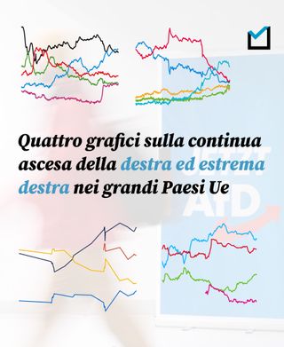 In Germania Alternative für Deutschland, nel Regno Unito Reform UK, in Francia il Rassemblement National e in Spagna Vox sono oggi ai vertici o ai massimi storici nei sondaggi. 

Questi quattro partiti, diversi per storia e contesto nazionale, condividono lo stesso motore di crescita: la sfiducia verso i partiti tradizionali e la capacità di intercettare paure e frustrazioni diffuse su immigrazione, sicurezza e difficoltà economiche, soprattutto tra gli elettori più giovani e maschili.

↗️ Leggi l’articolo completo sul sito, link in bio e nelle stories 

Pagella Politica ogni giorno ti aiuta a capire la #politica italiana. Con il tuo supporto potremo fare di più per chiedere conto ai politici e ai partiti delle loro dichiarazioni e delle loro scelte. Sostieni il nostro lavoro al link in bio ⬆️