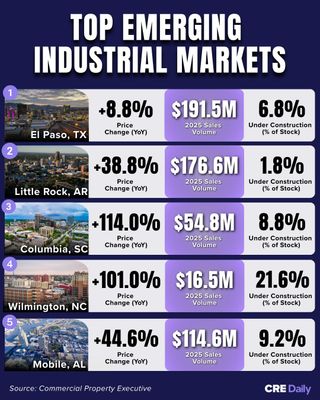 Where is industrial growth actually showing up next? 📦

Commercial Property Executive’s latest ranking, using Yardi Matrix data, shows where momentum is building outside the usual gateway markets.

El Paso, Little Rock, Columbia, Wilmington, and Mobile made the list for different reasons.

Some are seeing fast price moves, others are benefiting from tight supply. A few are riding ports, manufacturing, and logistics demand.

👉 Check out the full list of where industrial capital is moving next via the link in our bio.

#industrialrealestate #commercialrealestate #cre