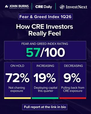 CRE is still leaning positive… but the confidence isn’t exactly loud 📈

The latest Burns + CRE Daily Fear & Greed Index came in at 57 for 1Q26, which keeps the market in expansion territory.

That’s the interesting part: sentiment hasn’t cracked, but it also hasn’t fully broken loose.

So what’s keeping the market afloat right now, and what’s stopping people from leaning in harder?

The full report gets into it. Find the link in bio.