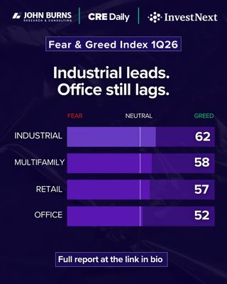 Not every corner of CRE is telling the same story 👀

In the latest Fear & Greed read, industrial came in at 62, while office landed at 52.

That gap says a lot about where confidence is holding up and where questions still haven’t gone away.

The top-line mood only tells part of the story. The real signal is in where investors feel strongest right now, and where they clearly don’t.

Full report in bio.