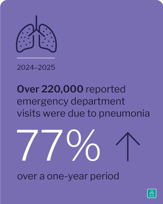 According to our latest data, hospitalizations for pneumonia rose across Canada in 2024–2025, continuing an upward trend since 2020–2021. 

Pneumonia can be serious and, in some cases, fatal. It is one of the leading causes of death and hospitalization in older adults and adults living with chronic conditions — and it can also be serious for infants and young children. 

As respiratory illness season continues, monitoring will be critical to assess hospital capacity and financial impact on health systems, as well as to evaluate potential public health interventions. 

Explore hospital activity, plus information on in-hospital births, standardized hospitalization rates and average lengths of stay using our latest release on this topic — LINK IN BIO: https://ow.ly/s5oi50YsB6i

---

Selon nos plus récentes données, les hospitalisations liées à la pneumonie ont augmenté partout au Canada en 2024-2025, poursuivant une tendance à la hausse observée depuis 2020-2021. 

La pneumonie peut être grave et, dans certains cas, mortelle. Elle figure parmi les principales causes de décès et d’hospitalisation chez les personnes âgées et les adultes vivant avec des maladies chroniques — et elle peut aussi être grave chez les nourrissons et les jeunes enfants. 

Alors que la saison des maladies respiratoires se poursuit, il sera essentiel d’assurer un suivi afin d’évaluer la capacité hospitalière et les répercussions financières sur les systèmes de santé, ainsi que d’examiner les interventions potentielles en santé publique.

Explorez les activités hospitalières, de même que l’information sur les naissances à l’hôpital, les taux d’hospitalisations normalisés et la durée moyenne des séjours, dans notre plus récente publication à ce sujet.