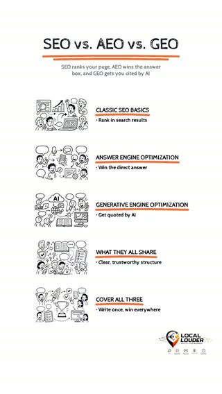 🚨 SEO vs. AEO vs. GEO: Is Your Business Ready for the New Era of AI Search? 🤖🔎

Think ranking #1 on Google is enough to get your business noticed? Think again! 👀

The way customers discover businesses online is changing FAST, and traditional SEO is only part of the equation.

📈 SEO (Search Engine Optimization) helps your website rank in search results.

🎯 AEO (Answer Engine Optimization) helps your content become the direct answer people are searching for.

🤖 GEO (Generative Engine Optimization) helps position your business as a trusted source that AI tools like ChatGPT and Gemini may reference.

💡 Here's what most business owners don't realize: You don't have to choose between the three!

The secret is understanding how they work together to improve your online visibility, build credibility, and attract potential customers.

🎥 Watch the video to discover how SEO, AEO, and GEO work together—and why your business needs to understand all three!

🚀 The future of search isn't just about getting found on Google. It's about becoming a trusted answer wherever customers search.

📲 Want more AI-powered marketing strategies to grow your local business?

Visit 🔗  locallouderlinkinbio.com to keep your local business up to date on modern marketing tips that will help your local business thrive and prosper!

 #localseo #aisearch #localbusinessmarketing